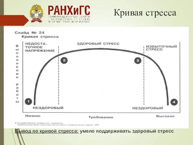 Кривая стресса Вывод по кривой стресса: умело поддерживать здоровый стресс