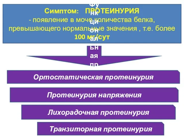 Симптом: ПРОТЕИНУРИЯ - появление в моче количества белка, превышающего нормальные значения