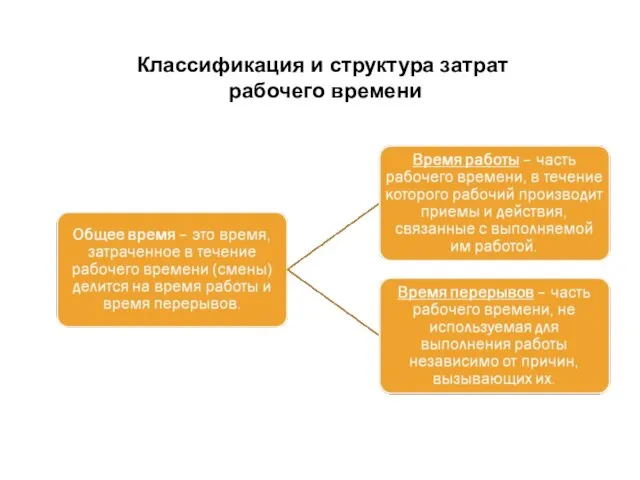 Классификация и структура затрат рабочего времени