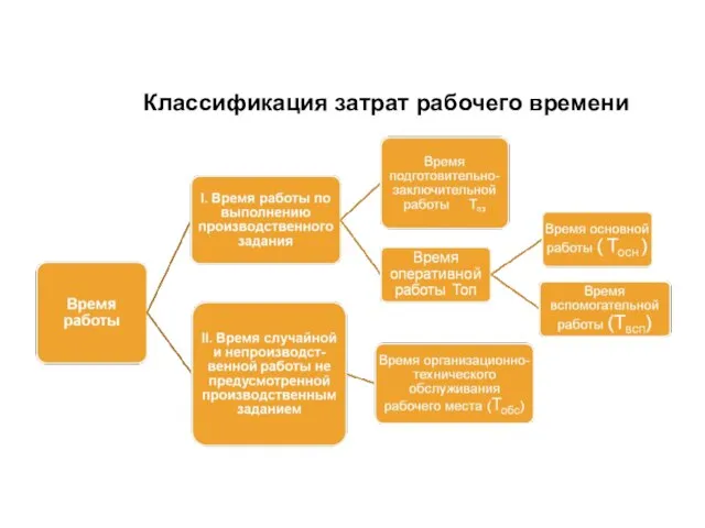 Классификация затрат рабочего времени