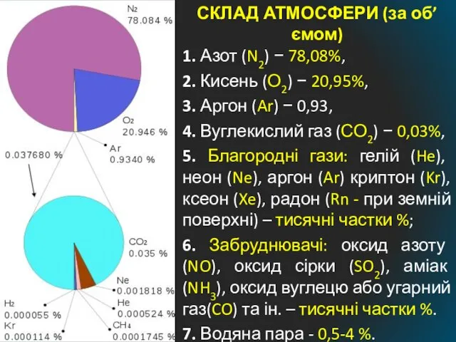 СКЛАД АТМОСФЕРИ (за об’ємом) 1. Азот (N2) − 78,08%, 2. Кисень