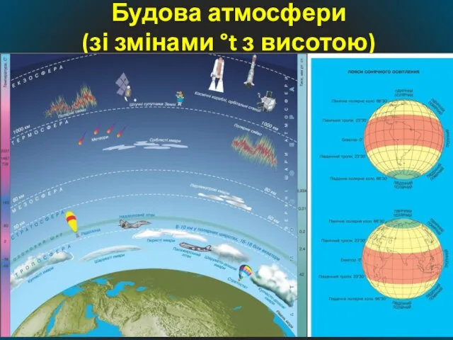 Будова атмосфери (зі змінами °t з висотою)