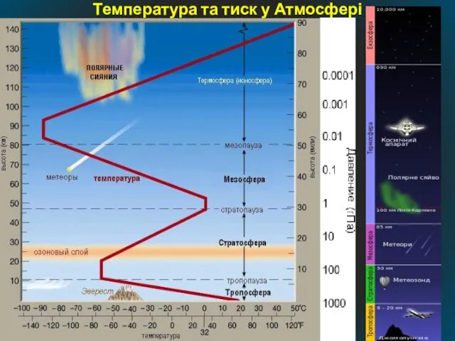 Температура та тиск у Атмосфері