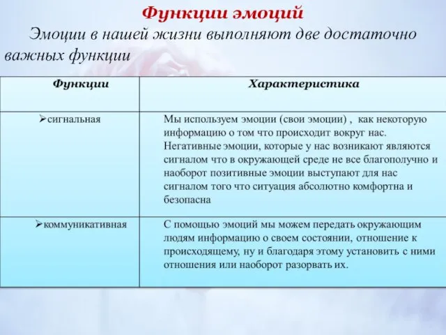 Функции эмоций Эмоции в нашей жизни выполняют две достаточно важных функции