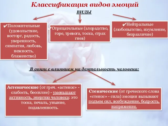 Классификация видов эмоций ВИДЫ В связи с влиянием на деятельность человека: