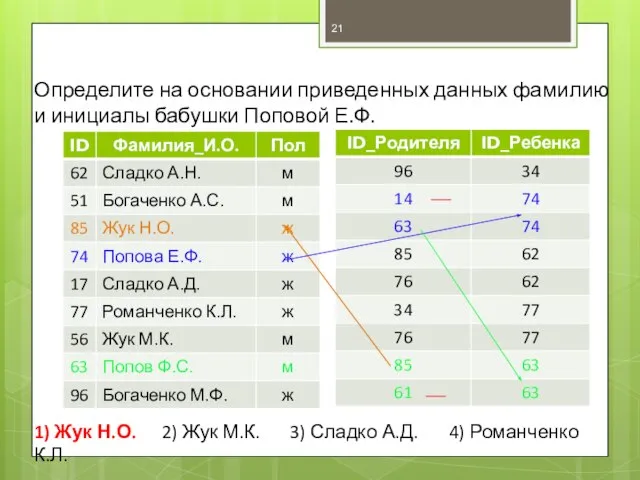 Определите на основании приведенных данных фамилию и инициалы бабушки Поповой Е.Ф.