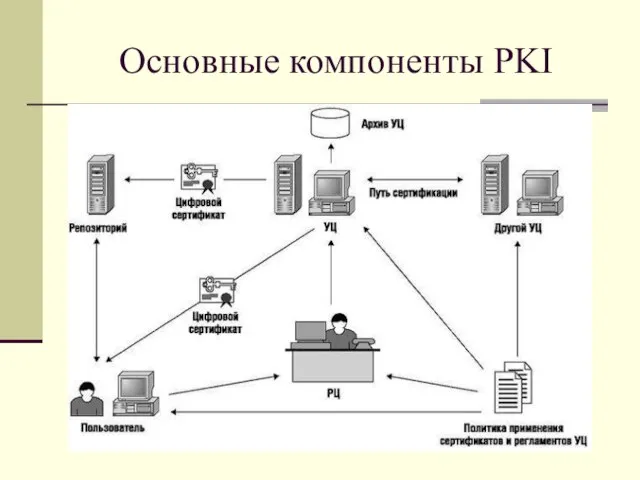 Основные компоненты PKI