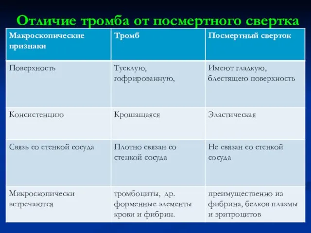 Отличие тромба от посмертного свертка