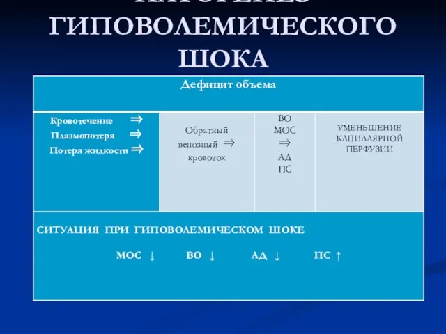 ПАТОГЕНЕЗ ГИПОВОЛЕМИЧЕСКОГО ШОКА