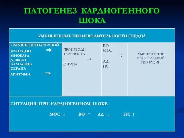 ПАТОГЕНЕЗ КАРДИОГЕННОГО ШОКА