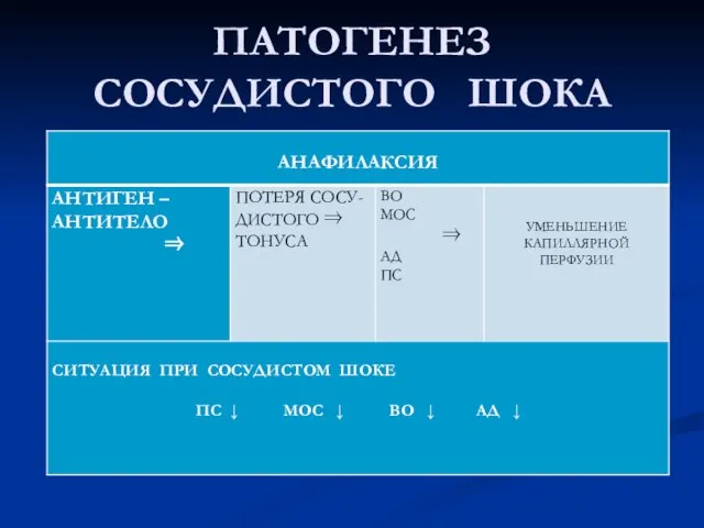 ПАТОГЕНЕЗ СОСУДИСТОГО ШОКА