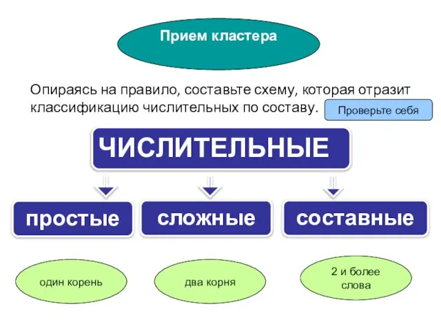 Опираясь на правило, составьте схему, которая отразит классификацию числительных по составу.