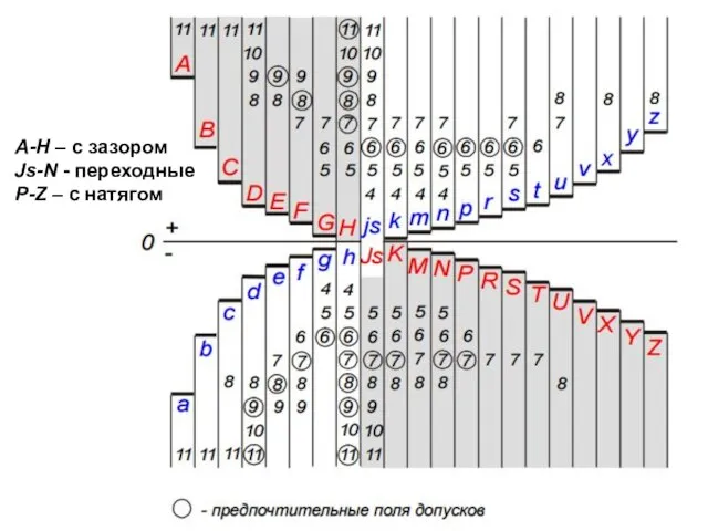 A-H – с зазором Js-N - переходные P-Z – с натягом