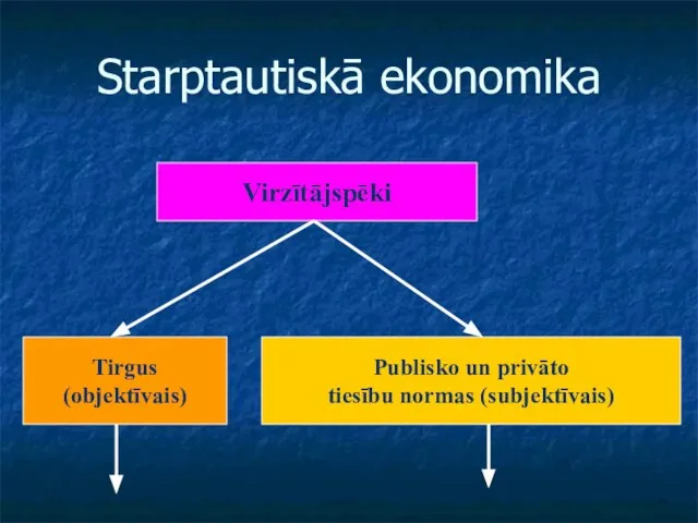 Starptautiskā ekonomika Virzītājspēki Tirgus (objektīvais) Publisko un privāto tiesību normas (subjektīvais)