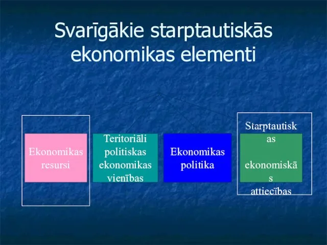 Svarīgākie starptautiskās ekonomikas elementi Ekonomikas resursi Teritoriāli politiskas ekonomikas vienības Ekonomikas politika Starptautiskas ekonomiskās attiecības