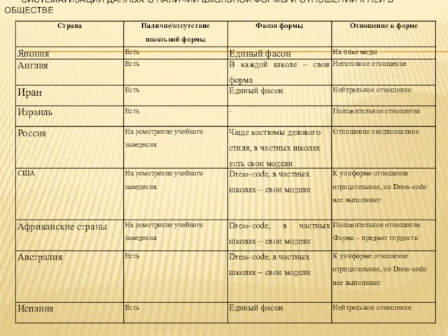 СИСТЕМАТИЗАЦИЯ ДАННЫХ О НАЛИЧИИ ШКОЛЬНОЙ ФОРМЫ И ОТНОШЕНИИ К НЕЙ В ОБЩЕСТВЕ