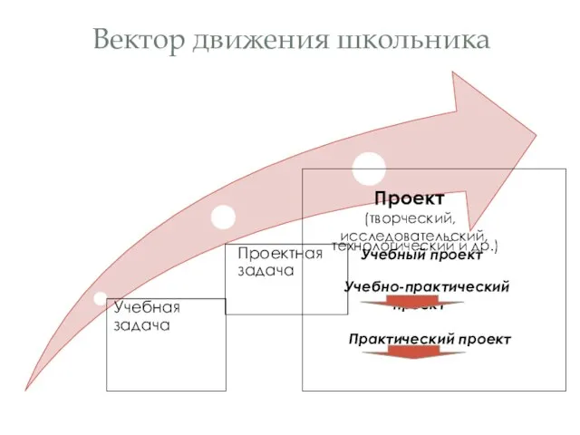 Учебная задача Проектная задача Проект (творческий, исследовательский, технологический и др.) Учебный