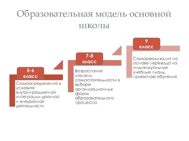 Самоопределение в условиях внутрипредметной интеграции урочной и внеурочной деятельности Возрастание степени