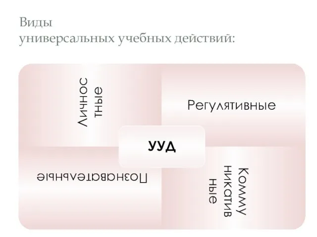 Личностные Регулятивные Познавательные Коммуникативные УУД Виды универсальных учебных действий: