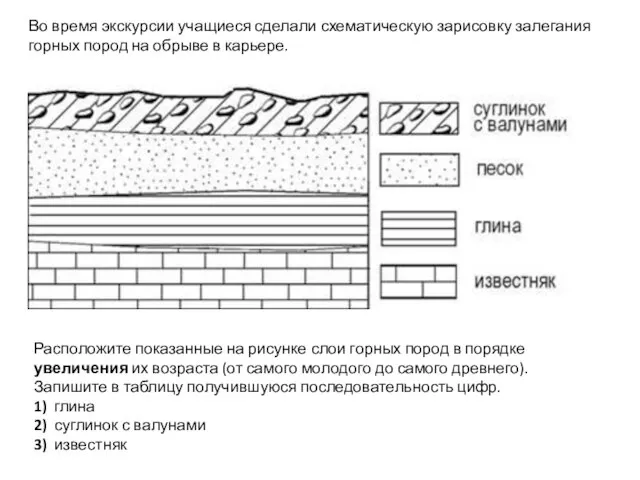 Во время экскурсии учащиеся сделали схематическую зарисовку залегания горных пород на