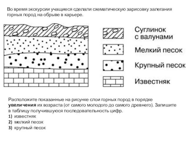 Во время экскурсии учащиеся сделали схематическую зарисовку залегания горных пород на