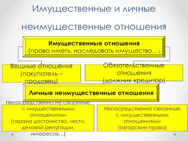 Имущественные и личные неимущественные отношения Имущественные отношения (право иметь, наследовать имущество…)