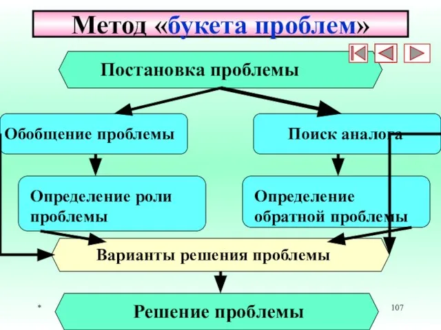 * Метод «букета проблем» Постановка проблемы Обобщение проблемы Поиск аналога Определение