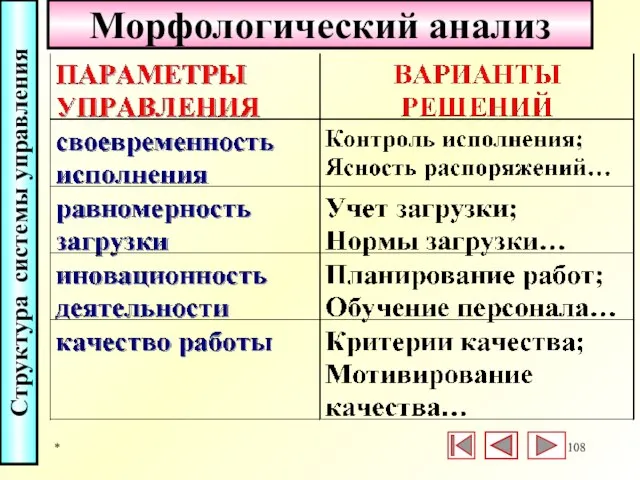 * Морфологический анализ Структура системы управления