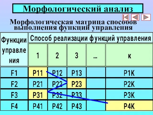* Морфологический анализ Морфологическая матрица способов выполнения функций управления