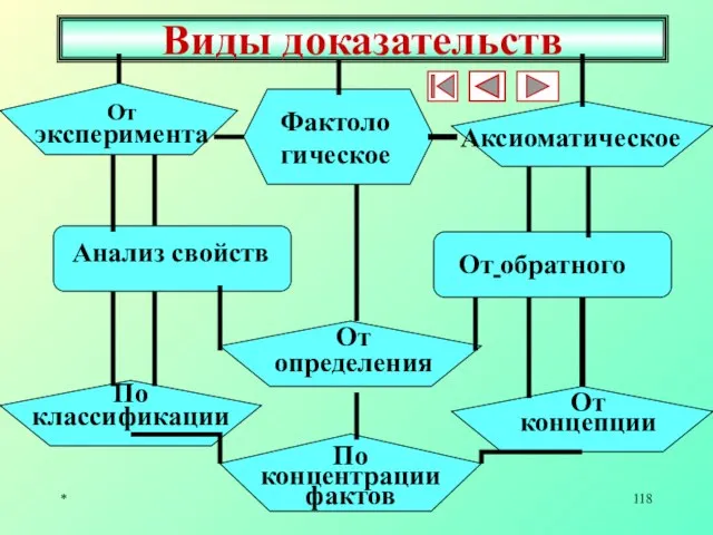 * Виды доказательств От эксперимента Аксиоматическое Фактологическое Анализ свойств От обратного