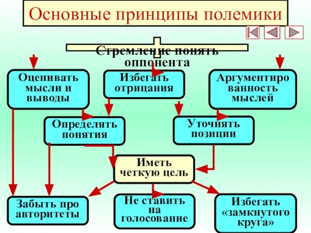 * Основные принципы полемики Стремление понять оппонента Оценивать мысли и выводы