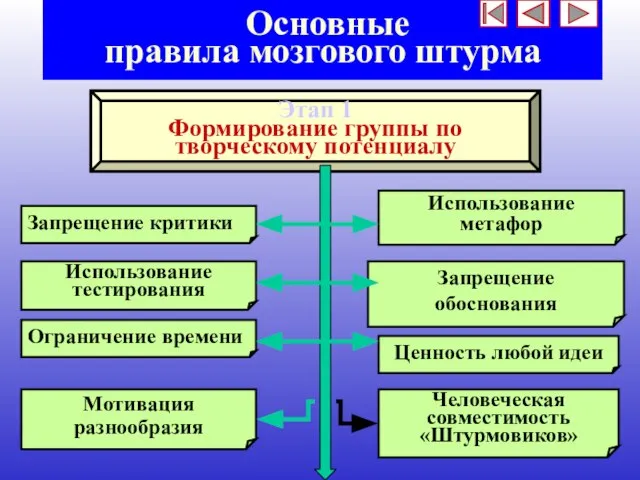 * Основные правила мозгового штурма Этап 1 Формирование группы по творческому