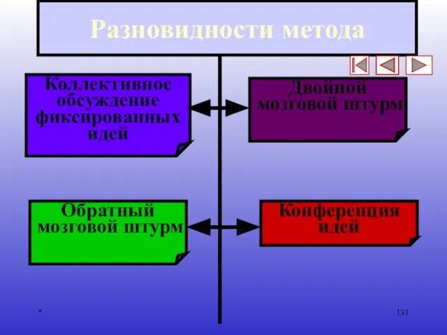 * Разновидности метода Коллективное обсуждение фиксированных идей Обратный мозговой штурм Двойной мозговой штурм Конференция идей