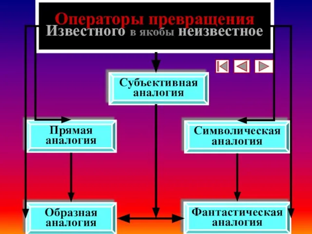 * Операторы превращения Известного в якобы неизвестное Субъективная аналогия Прямая аналогия