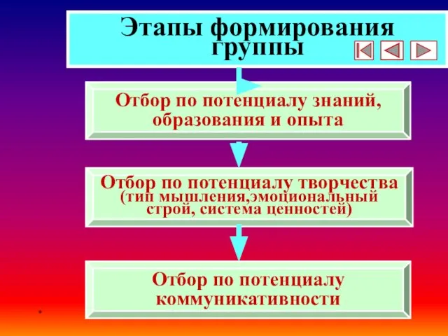 * Этапы формирования группы Отбор по потенциалу знаний,образования и опыта Отбор