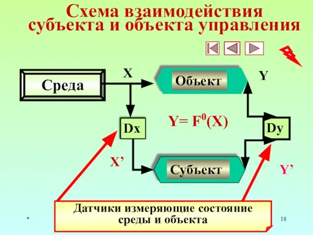 * Схема взаимодействия субъекта и объекта управления Среда Объект Dy Dx