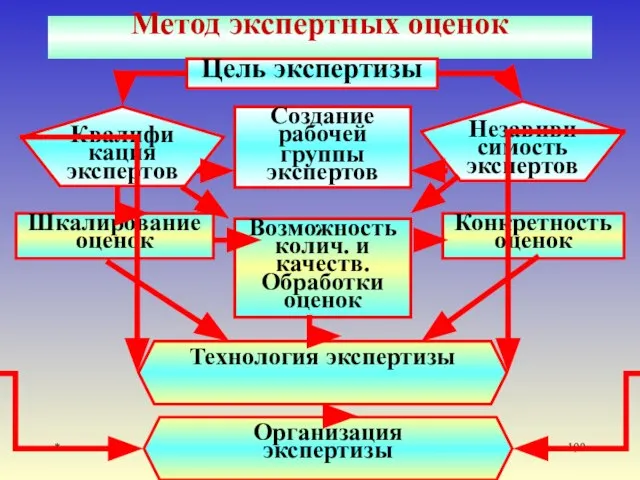 * Метод экспертных оценок Цель экспертизы Квалификация экспертов Незавивисимость экспертов Создание