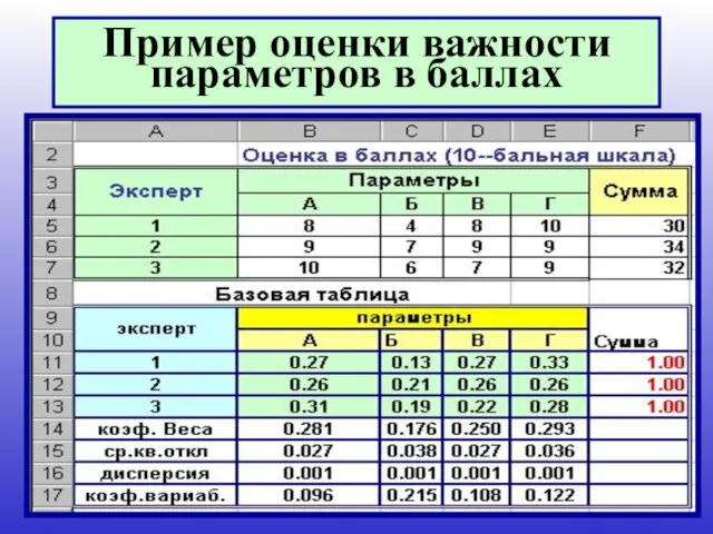 * Пример оценки важности параметров в баллах