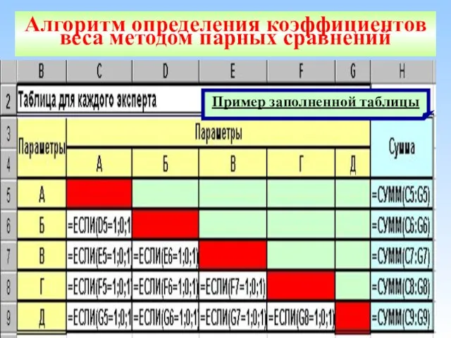 * Алгоритм определения коэффициентов веса методом парных сравнений Пример заполненной таблицы