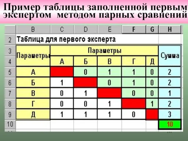 * Пример таблицы заполненной первым экспертом методом парных сравнений