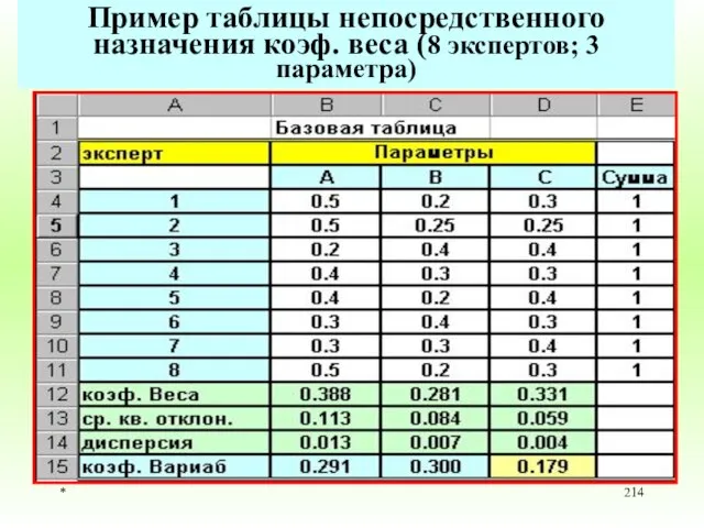 * Пример таблицы непосредственного назначения коэф. веса (8 экспертов; 3 параметра)