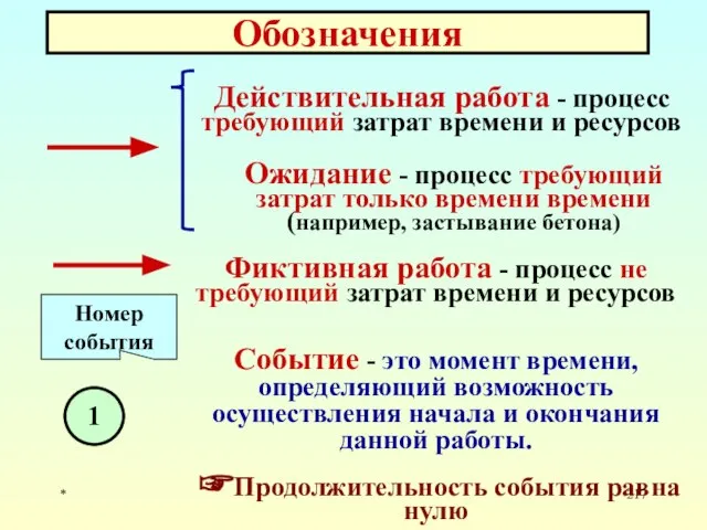 * Обозначения Действительная работа - процесс требующий затрат времени и ресурсов