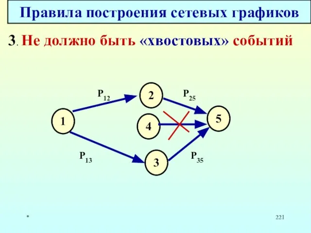 * Правила построения сетевых графиков 3. Не должно быть «хвостовых» событий