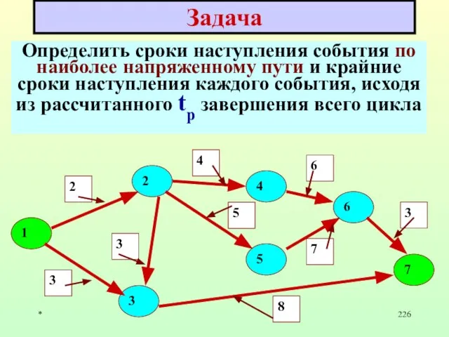 * Задача Определить сроки наступления события по наиболее напряженному пути и