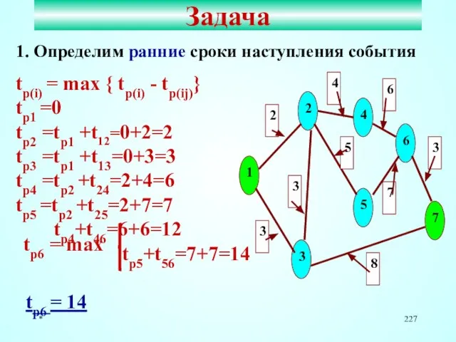 * Задача 1. Определим ранние сроки наступления события tp(i) = max