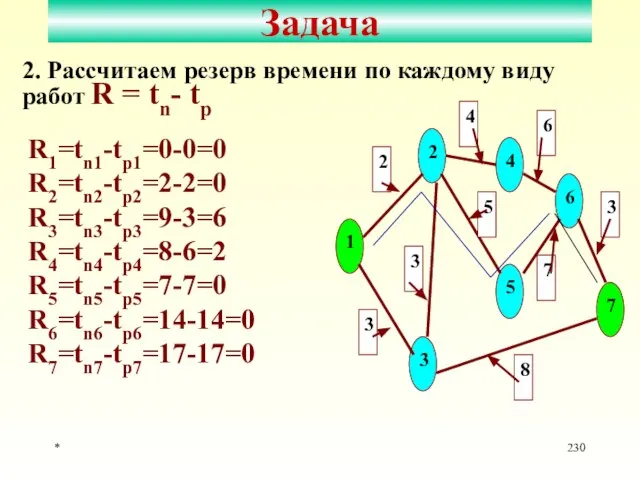 * Задача 2. Рассчитаем резерв времени по каждому виду работ R