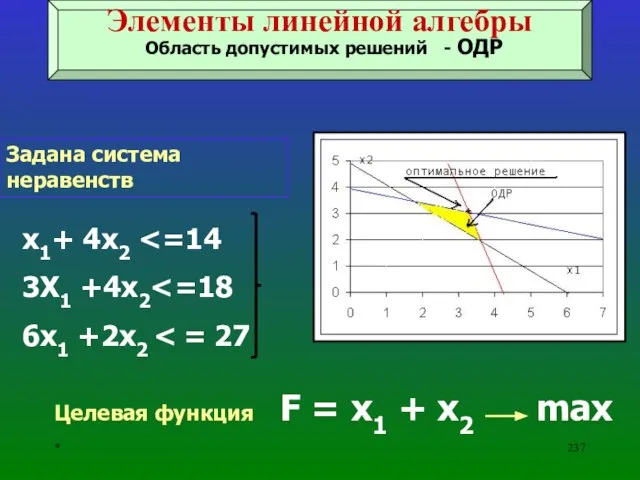 * Задана система неравенств x1+ 4x2 3X1 +4x2 6x1 +2x2 Целевая