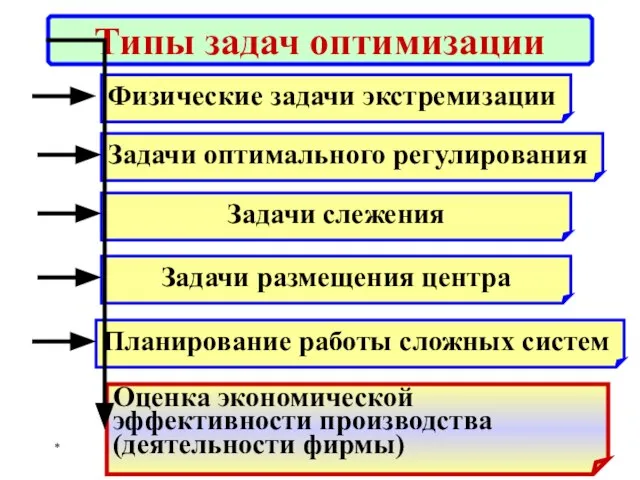 * Типы задач оптимизации Физические задачи экстремизации Задачи оптимального регулирования Задачи