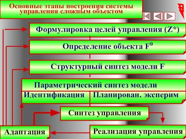 * Основные этапы построения системы управления сложным объектом Формулировка целей управления