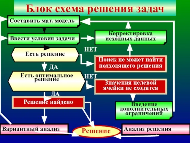 * Блок схема решения задач Составить мат. модель Ввести условия задачи